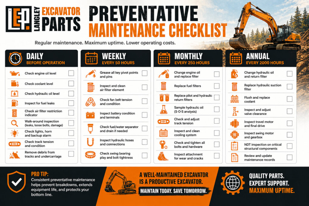 An infographic: Preventative Maintenance Checklist - A daily, weekly, monthly, and annual checklist visual for excavator maintenance tasks. Include oil checks, filter inspections, track tension verification, greasing schedules, and hydraulic fluid sampling intervals.
